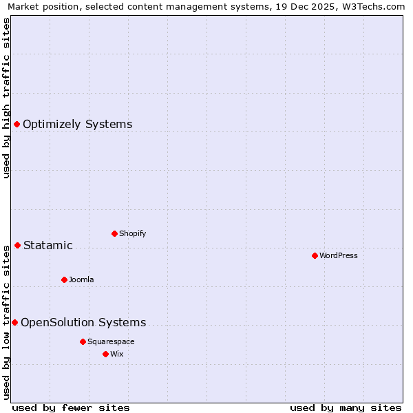 Market position of Statamic vs. Optimizely Systems vs. OpenSolution Systems