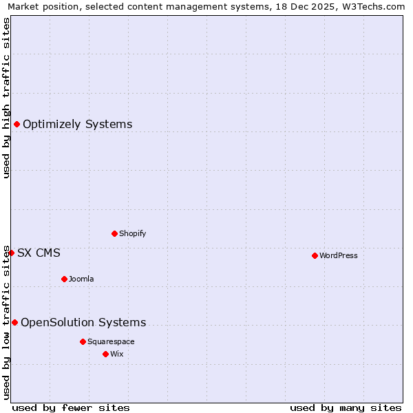 Market position of Optimizely Systems vs. OpenSolution Systems vs. SX CMS