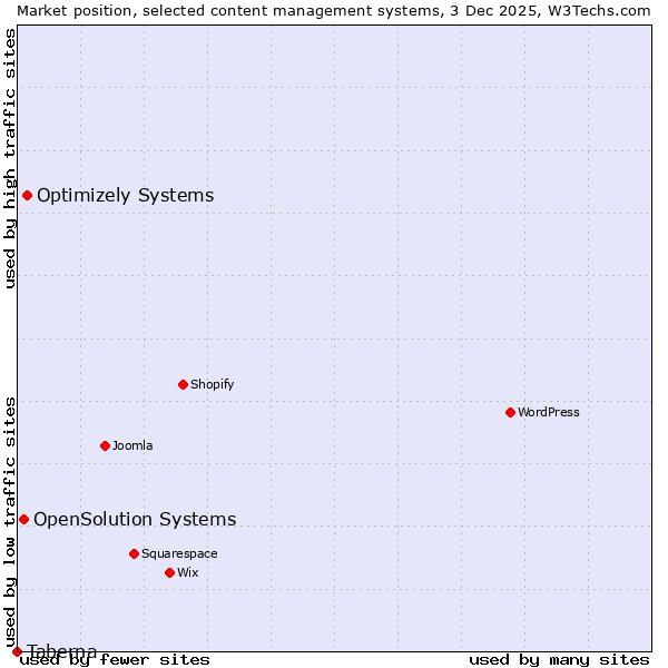Market position of Optimizely Systems vs. OpenSolution Systems vs. Taberna