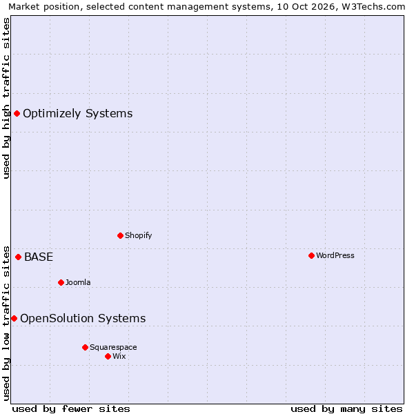 Market position of BASE vs. Optimizely Systems vs. OpenSolution Systems