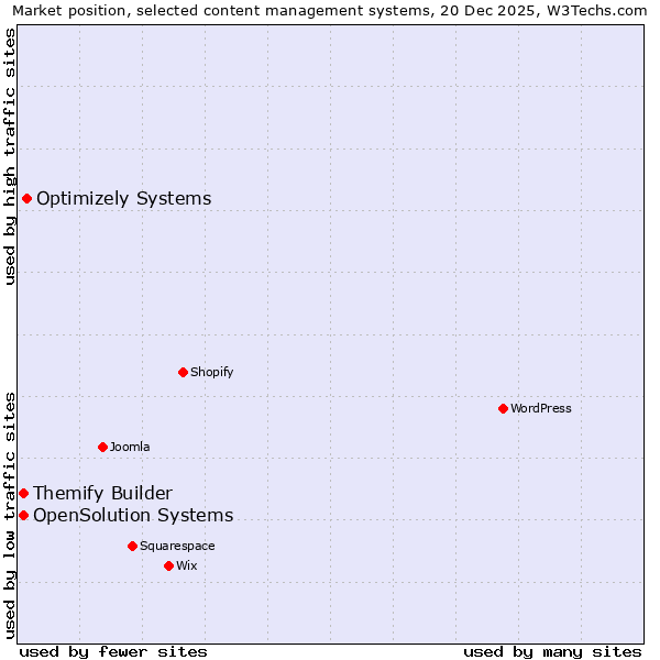 Market position of Optimizely Systems vs. Themify Builder vs. OpenSolution Systems