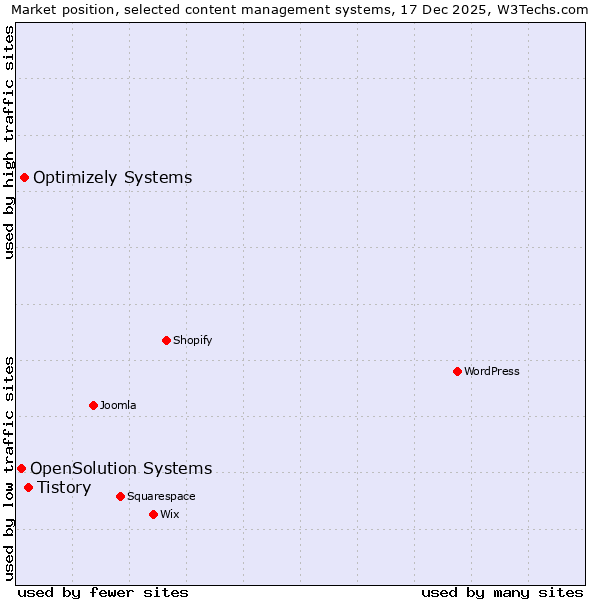 Market position of Tistory vs. Optimizely Systems vs. OpenSolution Systems