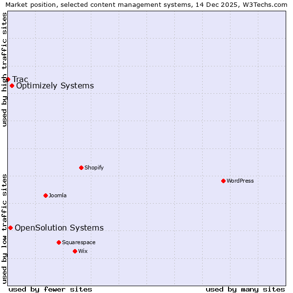Market position of Optimizely Systems vs. OpenSolution Systems vs. Trac