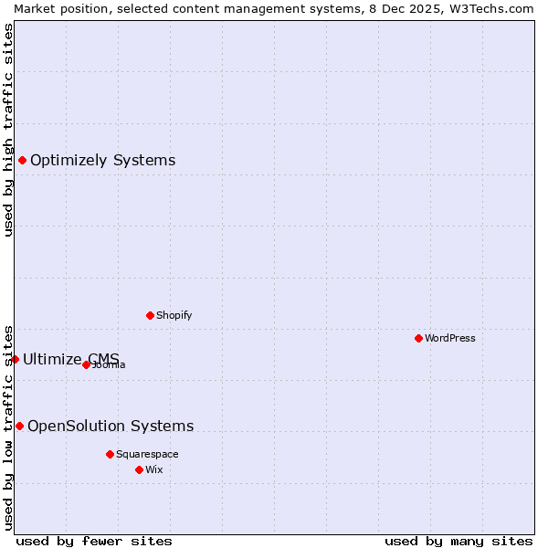 Market position of Optimizely Systems vs. OpenSolution Systems vs. Ultimize CMS