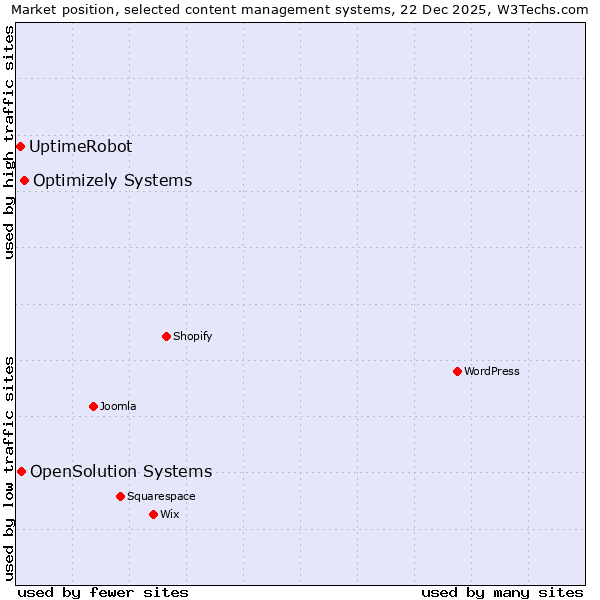 Market position of Optimizely Systems vs. OpenSolution Systems vs. UptimeRobot
