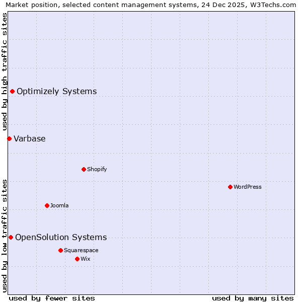 Market position of Optimizely Systems vs. OpenSolution Systems vs. Varbase