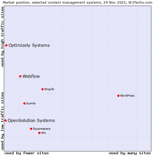 Market position of Webflow vs. Optimizely Systems vs. OpenSolution Systems