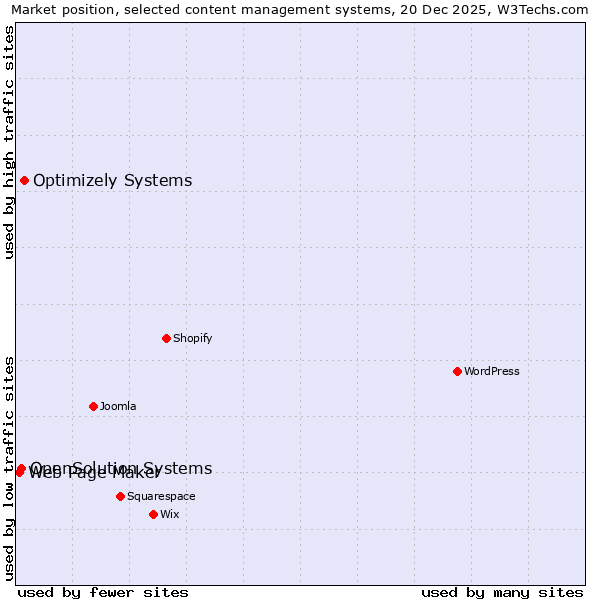 Market position of Optimizely Systems vs. OpenSolution Systems vs. Web Page Maker