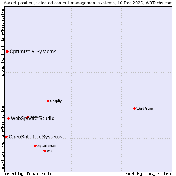Market position of WebSphere Studio vs. Optimizely Systems vs. OpenSolution Systems