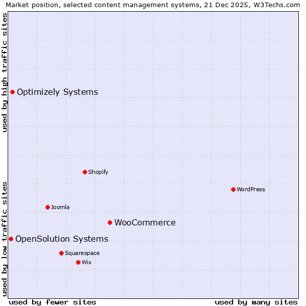 Market position of WooCommerce vs. Optimizely Systems vs. OpenSolution Systems