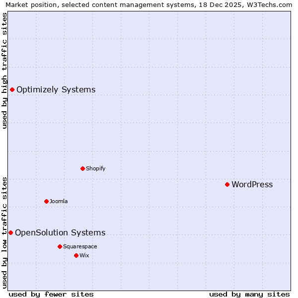 Market position of WordPress vs. Optimizely Systems vs. OpenSolution Systems