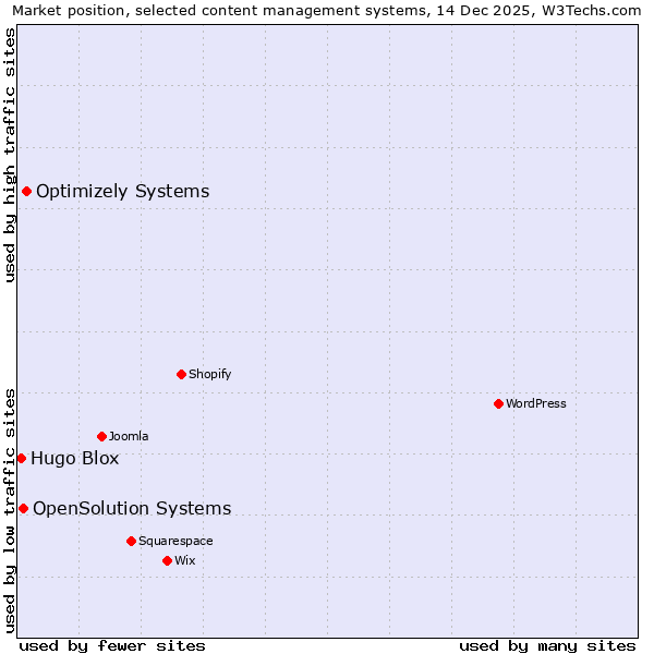 Market position of Optimizely Systems vs. OpenSolution Systems vs. Hugo Blox