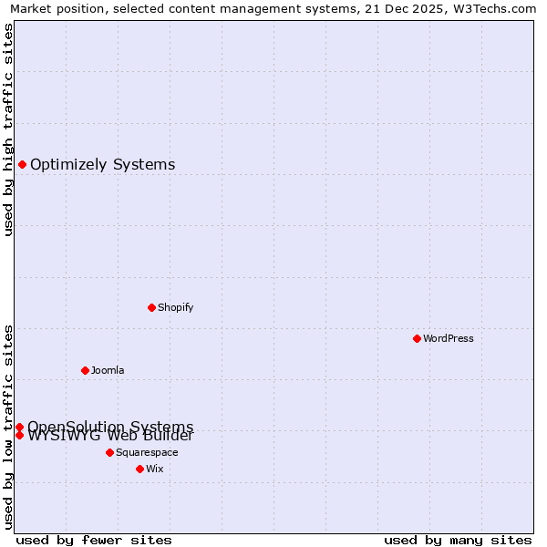 Market position of Optimizely Systems vs. WYSIWYG Web Builder vs. OpenSolution Systems