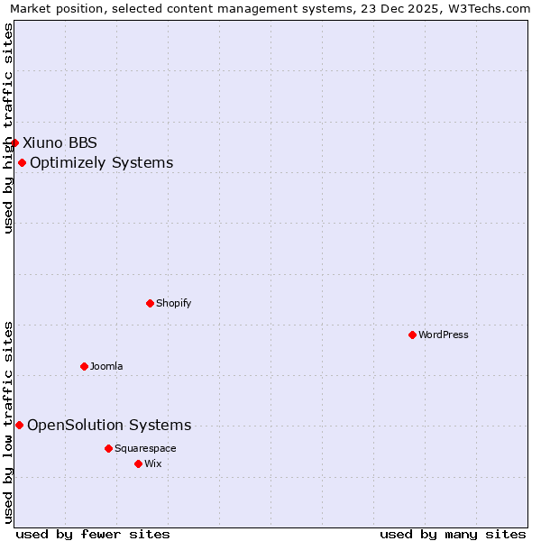 Market position of Optimizely Systems vs. OpenSolution Systems vs. Xiuno BBS