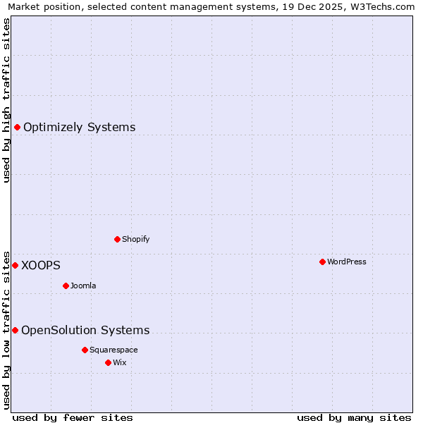 Market position of Optimizely Systems vs. XOOPS vs. OpenSolution Systems