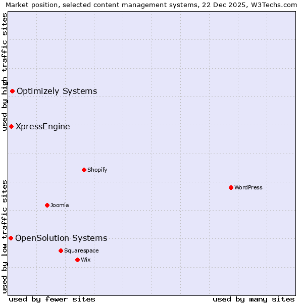 Market position of Optimizely Systems vs. XpressEngine vs. OpenSolution Systems