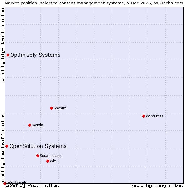 Market position of Optimizely Systems vs. OpenSolution Systems vs. Yo!Kart