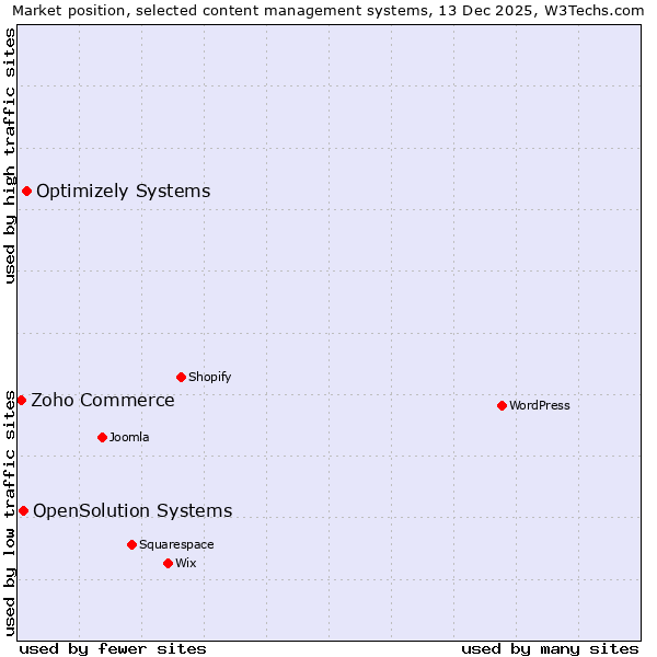 Market position of Optimizely Systems vs. OpenSolution Systems vs. Zoho Commerce