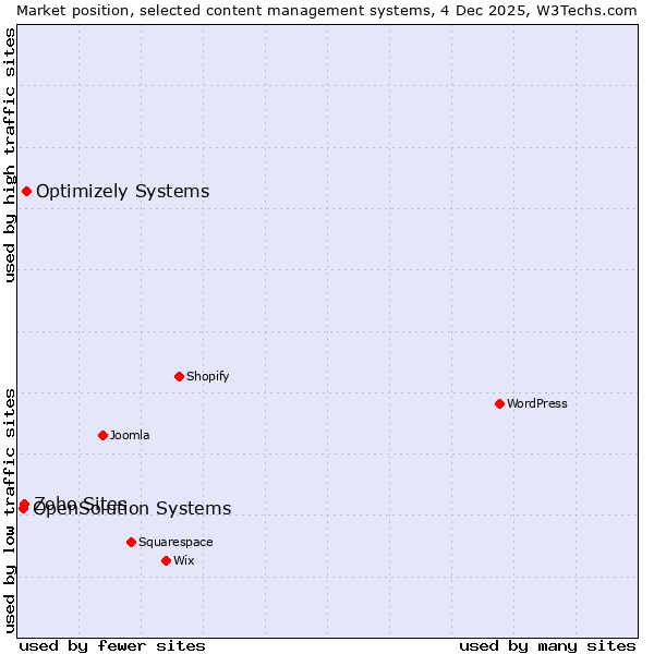 Market position of Optimizely Systems vs. Zoho Sites vs. OpenSolution Systems