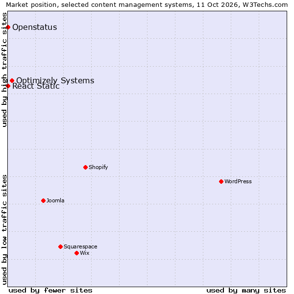 Market position of Optimizely Systems vs. React Static vs. Openstatus
