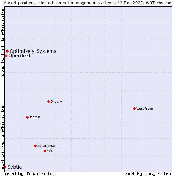Market position of Optimizely Systems vs. OpenText vs. Svbtle