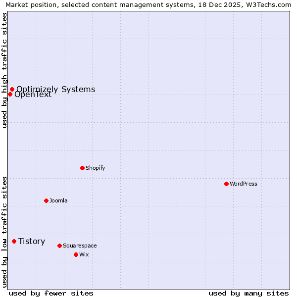 Market position of Tistory vs. Optimizely Systems vs. OpenText