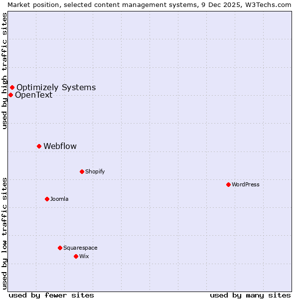 Market position of Webflow vs. Optimizely Systems vs. OpenText