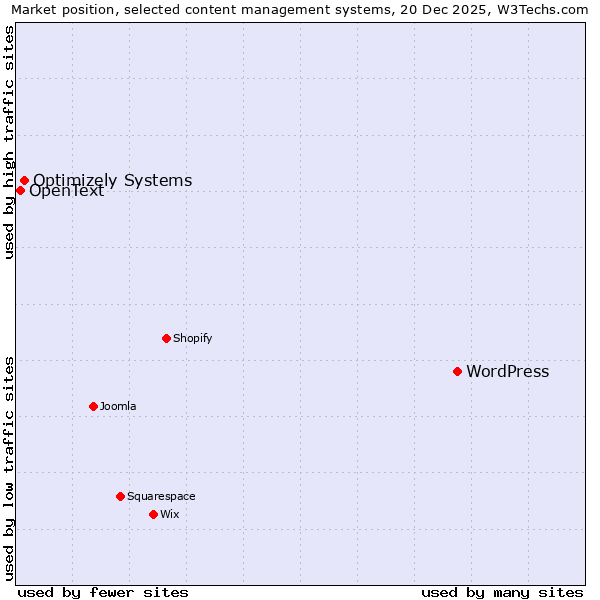 Market position of WordPress vs. Optimizely Systems vs. OpenText