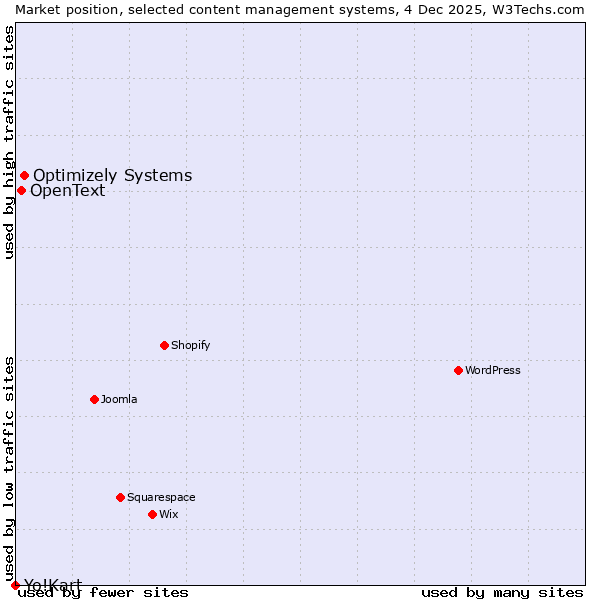 Market position of Optimizely Systems vs. OpenText vs. Yo!Kart