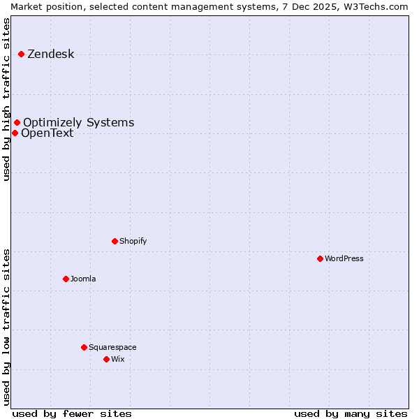 Market position of Zendesk vs. Optimizely Systems vs. OpenText