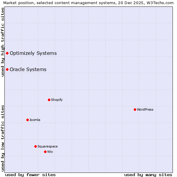 Market position of Oracle Systems vs. Optimizely Systems