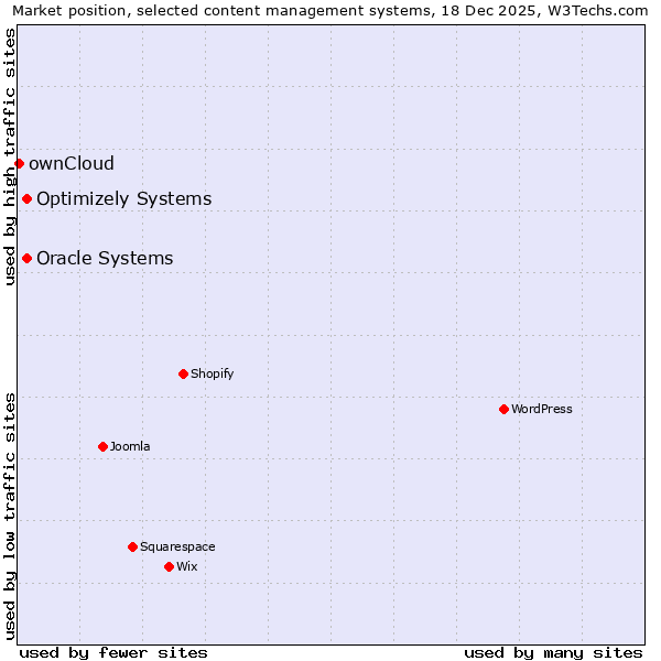 Market position of Oracle Systems vs. Optimizely Systems vs. ownCloud