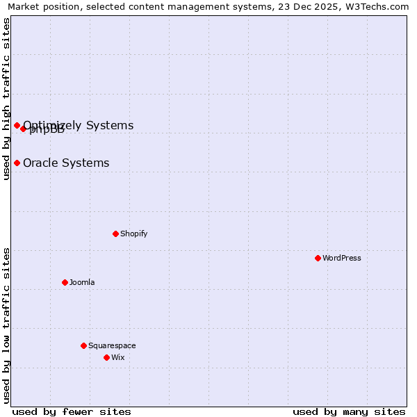 Market position of phpBB vs. Oracle Systems vs. Optimizely Systems