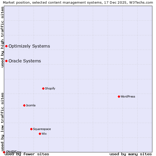 Market position of Oracle Systems vs. Optimizely Systems vs. PHPFox