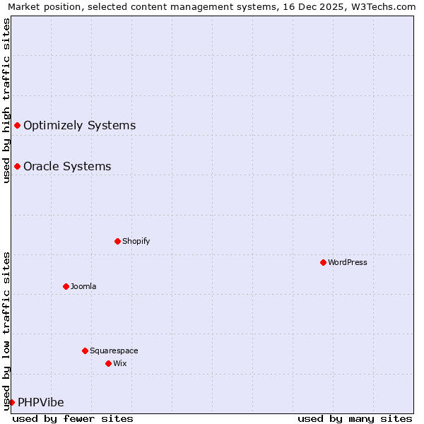 Market position of Oracle Systems vs. Optimizely Systems vs. PHPVibe