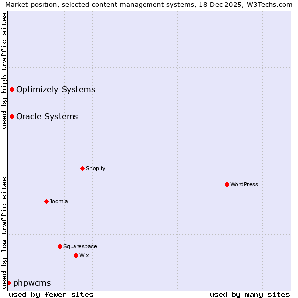 Market position of Oracle Systems vs. Optimizely Systems vs. phpwcms