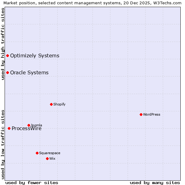 Market position of ProcessWire vs. Oracle Systems vs. Optimizely Systems