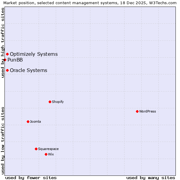 Market position of Oracle Systems vs. Optimizely Systems vs. PunBB