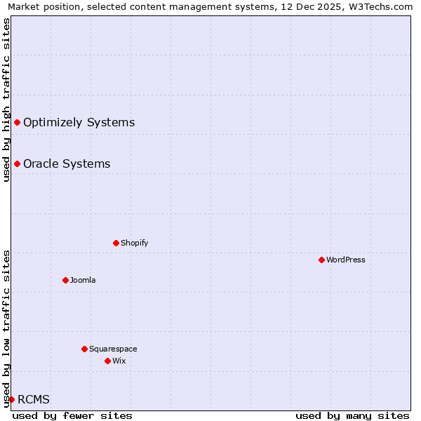 Market position of Oracle Systems vs. Optimizely Systems vs. RCMS