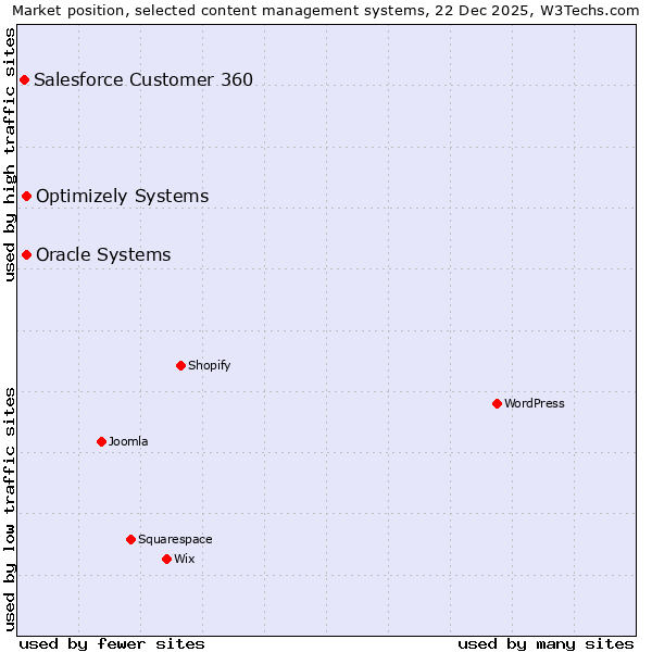 Market position of Oracle Systems vs. Optimizely Systems vs. Salesforce Customer 360