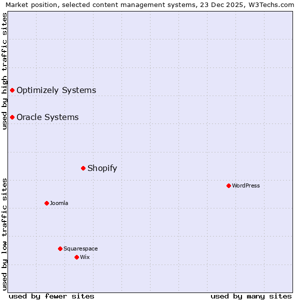 Market position of Shopify vs. Oracle Systems vs. Optimizely Systems