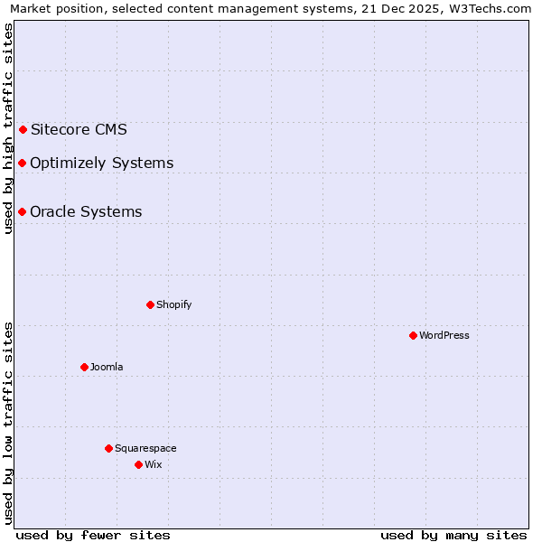Market position of Sitecore CMS vs. Oracle Systems vs. Optimizely Systems