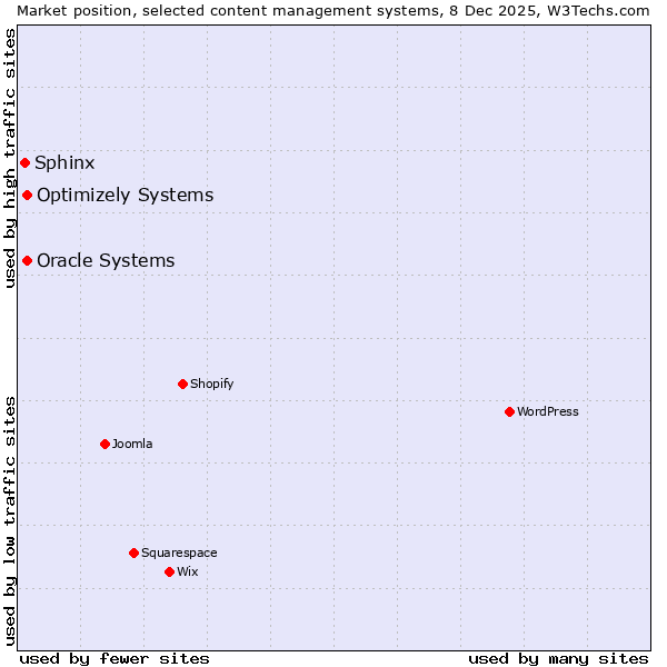 Market position of Oracle Systems vs. Optimizely Systems vs. Sphinx