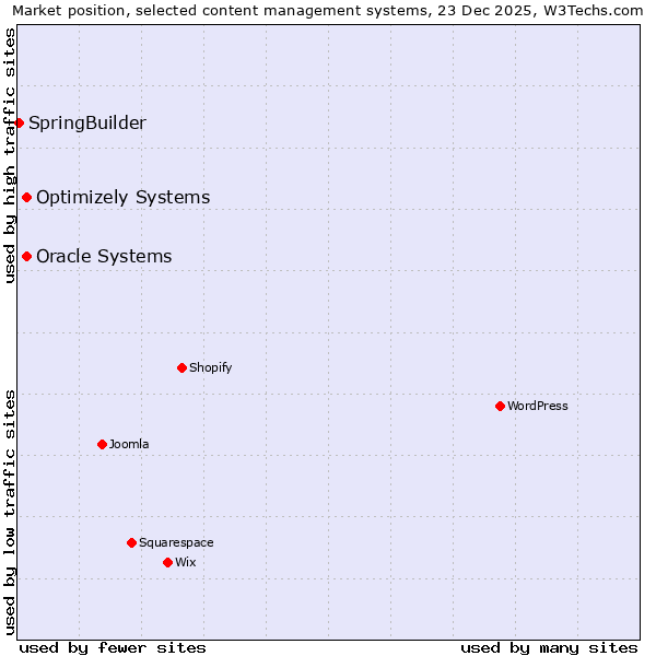 Market position of Oracle Systems vs. Optimizely Systems vs. SpringBuilder