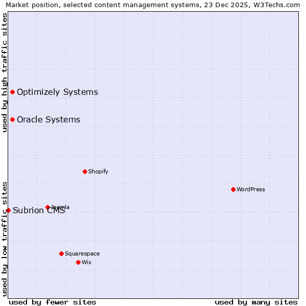 Market position of Oracle Systems vs. Optimizely Systems vs. Subrion CMS