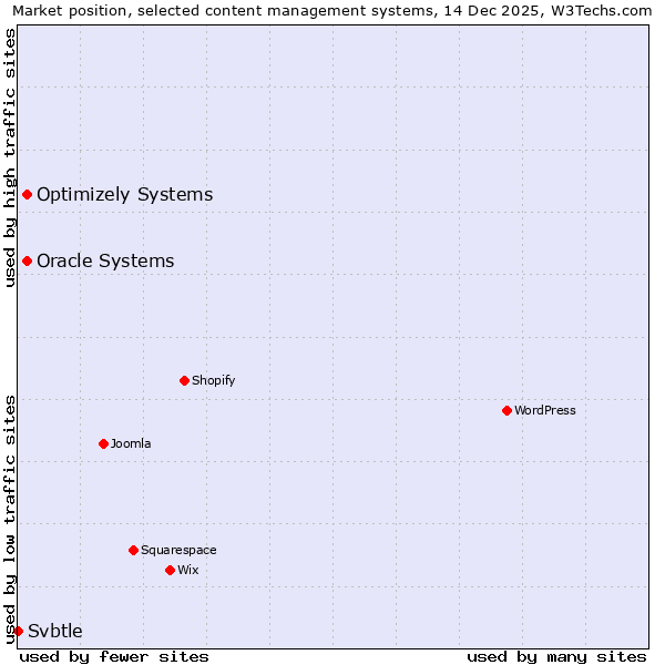 Market position of Oracle Systems vs. Optimizely Systems vs. Svbtle