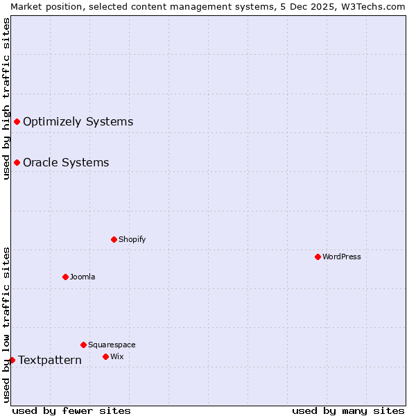 Market position of Oracle Systems vs. Optimizely Systems vs. Textpattern