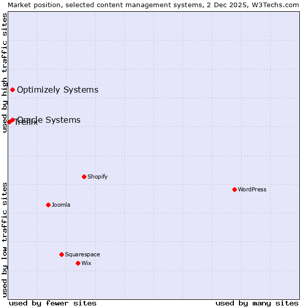 Market position of Oracle Systems vs. Optimizely Systems vs. Trellix