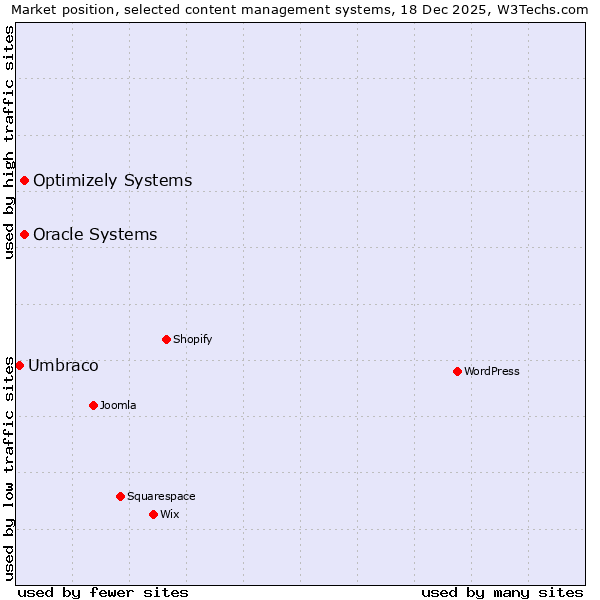 Market position of Oracle Systems vs. Optimizely Systems vs. Umbraco