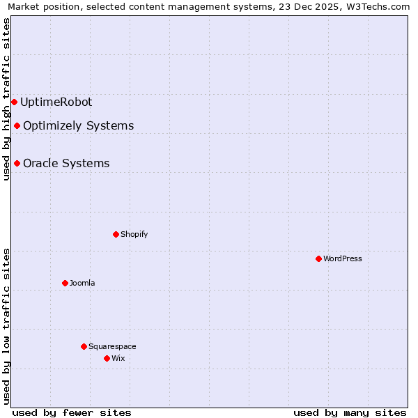 Market position of Oracle Systems vs. Optimizely Systems vs. UptimeRobot